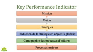 Key Performance Indicator
Mission
Vision
Stratégies
Traduction de la stratégie en objectifs globaux
Cartographie des processus d’affaires
Processus majeurs
 
