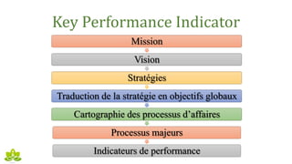 Key Performance Indicator
Mission
Vision
Stratégies
Traduction de la stratégie en objectifs globaux
Cartographie des processus d’affaires
Processus majeurs
Indicateurs de performance
 