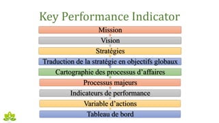 Key Performance Indicator
Mission
Vision
Stratégies
Traduction de la stratégie en objectifs globaux
Cartographie des processus d’affaires
Processus majeurs
Indicateurs de performance
Variable d’actions
Tableau de bord
 