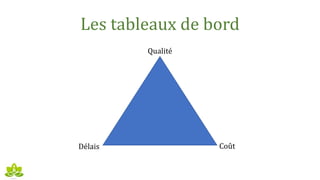 Les tableaux de bord
Qualité
Délais Coût
 