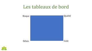Les tableaux de bord
Qualité
Délais Coût
Risque
 
