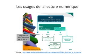 Les usages de la lecture numérique
Source : http://www.centrenationaldulivre.fr/fr/actualites/aid-666/les_francais_et_la_lecture
Enquête sur
1000 personnes
de 15 ans et +
 