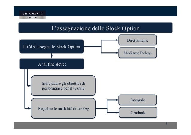 Stock options start up company