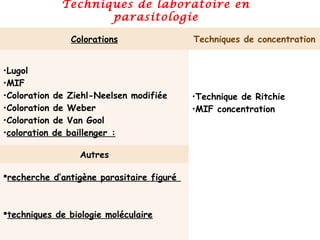 Techniques de laboratoire en
                      parasitologie

                    Colorations             Techniques de concentration


•Lugol
•MIF
•Coloration   de   Ziehl-Neelsen modifiée   •Technique de Ritchie
•Coloration   de   Weber                    •MIF concentration
•Coloration   de   Van Gool
•coloration   de   baillenger :

                      Autres                              


recherche d’antigène parasitaire figuré 

                                             
techniques de biologie moléculaire
 