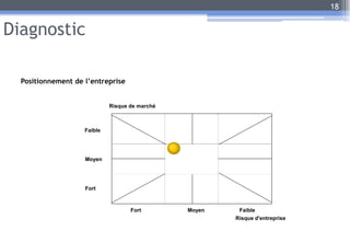 Diagnostic
Positionnement de l’entreprise
18
Fort Moyen Faible
Faible
Moyen
Fort
Risque de marché
Risque d'entreprise
 