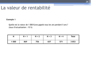 La valeur de rentabilité
Exemple 1
Quelle est la valeur de 1 000 €uros gagnés tous les ans pendant 5 ans ?
(taux d’actualisation : 15 %)
28
N N + 1 N + 2 N + 3 N + 4 Total
1 000 869 756 657 571 3 853
 
