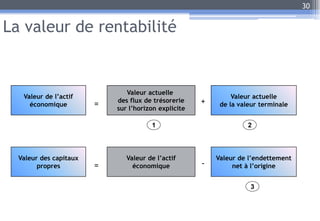 La valeur de rentabilité
30
Valeur de l’actif
économique
Valeur actuelle
des flux de trésorerie
sur l’horizon explicite
Valeur actuelle
de la valeur terminale
= +
1
3
2
Valeur des capitaux
propres
Valeur de l’actif
économique
Valeur de l’endettement
net à l’origine
= -
 