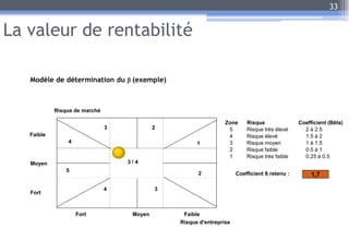La valeur de rentabilité
Modèle de détermination du b (exemple)
33
Zone Risque Coefficient (Bêta)
5 Risque très élevé 2 à 2.5
4 Risque élevé 1.5 à 2
3 Risque moyen 1 à 1.5
2 Risque faible 0.5 à 1
1 Risque très faible 0.25 à 0.5
Coefficient ß retenu : 1,7
Fort Moyen Faible
Faible
Moyen
Fort
Risque de marché
Risque d'entreprise
1
3
4
5
4
3 2
2
3 / 4
 