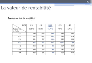 La valeur de rentabilité
Exemple de test de sensibilité
40
CMPC 2 % 1 % CMPC
retenu
- 1 % - 2 %
Tx de croiss
à l’infini
12.77 % 11.77 % 10.77 % 9.77 % 8.77 %
3 % 998 1170 1386 1668 2049
2 % 907 1053 1233 1460 1756
1 % 831 957 1110 1299 1538
0 % 767 878 1011 1171 1369
-1 % 713 812 928 1067 1235
- 2 % 666 755 858 981 1126
- 3 % 625 705 799 908 1036
 
