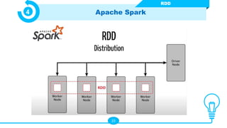 23
Apache Spark
4
RDD
 