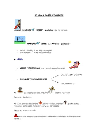 SCHÉMA PASSÉ COMPOSÉ
ESPAGNOL “HABER” + participe = Yo he comido
FRANÇAIS « ÊTRE » ou « AVOIR » + participe =
- Je suis arrivé(e) = He llegado/llegué
- J’ai marché = He andado/andé
► « ÊTRE »
- VERBES PRONOMINAUX = Je me suis reposé au soleil
CHANGEMENT D’ÉTAT *1
- QUELQUES VERBES INTRANSITIFS
MOUVEMENT *2
*1. Décéder (fallecer), mourir / Naître / Devenir
Exemple : Il est mort.
*2. Aller, arriver, descendre , entrer (entrar), monter , partir, rester,
retourner, sortir (salir), tomber, venir y ses composés.
Exemple : Ils sont montés.
Non tous les temps qu’indiquent l’idée de mouvement se forment avec
« ÊTRE ».
 