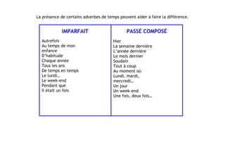 La présence de certains adverbes de temps peuvent aider à faire la différence.
IMPARFAIT
Autrefois
Au temps de mon
enfance
D’habitude
Chaque année
Tous les ans
De temps en temps
Le lundi…
Le week-end
Pendant que
Il était un fois
PASSÉ COMPOSÉ
Hier
La semaine dernière
L’année dernière
Le mois dernier
Soudain
Tout à coup
Au moment où
Lundi, mardi,
mercredi…
Un jour
Un week-end
Une fois, deux fois…
 