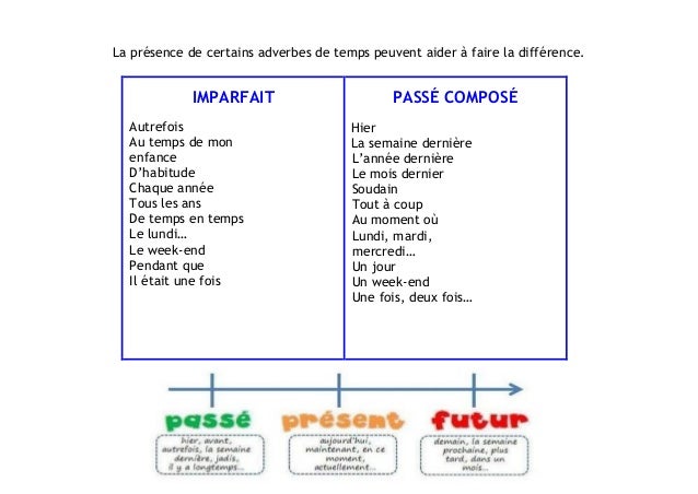 Les temps du passé
