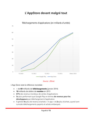 Page 6 of 15
L’AppStore devant malgré tout
Source : ZDnet
L’App Store reste la référence mondiale :
 + de 60 milliards de...