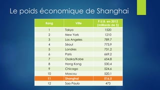 Le poids économique de Shanghai
Rang Ville
P.U.B. en 2012
(milliards de $)
1 Tokyo 1520
2 New York 1210
3 Los Angeles 789,7
4 Séoul 773,9
5 Londres 731,2
6 Paris 669,2
7 Osaka/Kobe 654,8
8 Hong Kong 530,4
9 Chicago 524,6
10 Moscou 520,1
11 Shanghai 516,5
12 Sao Paulo 473
 