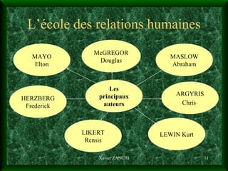 L’école des relations humaines Xavier ZANCHI ARGYRIS Chris   MAYO Elton MASLOW Abraham McGREGOR Douglas HERZBERG Frederick LEWIN Kurt LIKERT Rensis Les principaux auteurs 