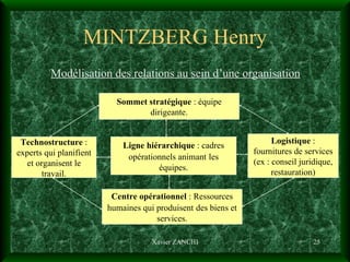 MINTZBERG Henry Modélisation des relations au sein d’une organisation Xavier ZANCHI Sommet stratégique  : équipe dirigeante. Technostructure  : experts qui planifient et organisent le travail. Centre opérationnel  : Ressources humaines qui produisent   des biens et services. Ligne hiérarchique  : cadres opérationnels animant   les équipes. Logistique  : fournitures de services (ex : conseil juridique, restauration) 
