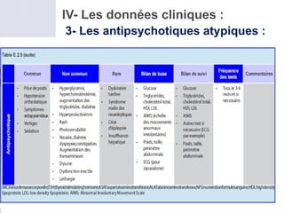 3- Les antipsychotiques atypiques :
*Les indications dans le trouble bipolaire :
IV- Les données cliniques :
 
