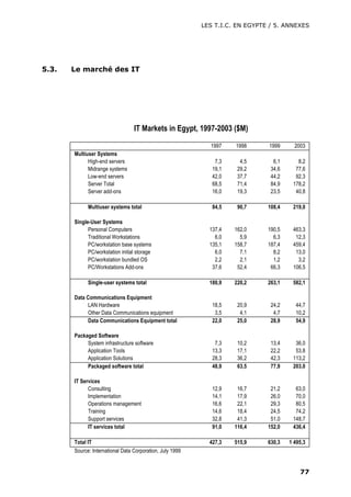 LES T.I.C. EN EGYPTE / 5. ANNEXES
77
5.3. Le marché des IT
IT Markets in Egypt, 1997-2003 ($M)
1997 1998 1999 2003
Multiuser Systems
High-end servers 7,3 4,5 6,1 8,2
Midrange systems 19,1 29,2 34,6 77,6
Low-end servers 42,0 37,7 44,2 92,3
Server Total 68,5 71,4 84,9 178,2
Server add-ons 16,0 19,3 23,5 40,8
Multiuser systems total 84,5 90,7 108,4 219,0
Single-User Systems
Personal Computers 137,4 162,0 190,5 463,3
Traditional Workstations 6,0 5,9 6,3 12,3
PC/workstation base systems 135,1 158,7 187,4 459,4
PC/workstation initial storage 6,0 7,1 8,2 13,0
PC/workstation bundled OS 2,2 2,1 1,2 3,2
PC/Workstations Add-ons 37,6 52,4 66,3 106,5
Single-user systems total 180,9 220,2 263,1 582,1
Data Communications Equipment
LAN Hardware 18,5 20,9 24,2 44,7
Other Data Communications equipment 3,5 4,1 4,7 10,2
Data Communications Equipment total 22,0 25,0 28,9 54,9
Packaged Software
System infrastructure software 7,3 10,2 13,4 36,0
Application Tools 13,3 17,1 22,2 53,8
Application Solutions 28,3 36,2 42,3 113,2
Packaged software total 48,9 63,5 77,9 203,0
IT Services
Consulting 12,9 16,7 21,2 63,0
Implementation 14,1 17,9 26,0 70,0
Operations management 16,6 22,1 29,3 80,5
Training 14,6 18,4 24,5 74,2
Support services 32,8 41,3 51,0 148,7
IT services total 91,0 116,4 152,0 436,4
Total IT 427,3 515,9 630,3 1 495,3
Source: International Data Corporation, July 1999
 