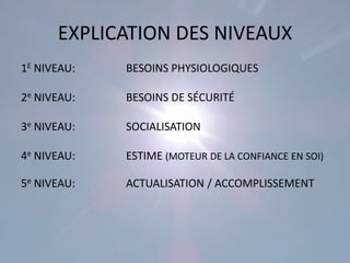 EXPLICATION DES NIVEAUX
1E NIVEAU:   BESOINS PHYSIOLOGIQUES

2e NIVEAU:   BESOINS DE SÉCURITÉ

3e NIVEAU:   SOCIALISATION

4e NIVEAU:   ESTIME (MOTEUR DE LA CONFIANCE EN SOI)

5e NIVEAU:   ACTUALISATION / ACCOMPLISSEMENT
 