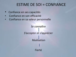ESTIME DE SOI = CONFIANCE
• Confiance en ses capacités
•   Confiance en son efficacité
•   Confiance en sa valeur personnelle

                      Se connaître

                S’accepter et s’apprécier

                       Réalisation


                         Fierté
 