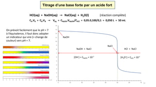 12
HCl(aq) + NaOH(aq) → NaCl(aq) + H2O(l) (réaction complète)
CA.VA = CB.VB → Véq = CNaOH.VNaOH/CHCl = 0,05.0,100/0,1 = 0,050 L = 50 mL
On prévoit facilement que le pH = 7
à l’équivalence, il faut donc adopter
un indicateur qui vire (= change de
couleur) vers pH = 7.
Titrage d’une base forte par un acide fort
0
1
2
3
4
5
6
7
8
9
10
11
12
13
14
0 10 20 30 40 50 60 70
NaOH + NaCl HCl + NaCl
[OH-] = CNaOH + 10-7
[H3O+] = CHCl + 10-7
NaCl
NaOH
 