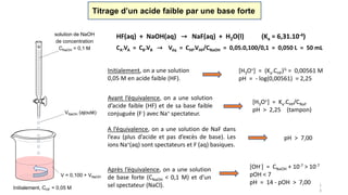 13
Titrage d’un acide faible par une base forte
Initialement, on a une solution
0,05 M en acide faible (HF).
[H3O+] = (Ka.CHF)½ = 0,00561 M
pH = - log(0,00561) = 2,25
A l’équivalence, on a une solution de NaF dans
l’eau (plus d’acide et pas d’excès de base). Les
ions Na+(aq) sont spectateurs et F-(aq) basiques.
pH > 7,00
Avant l’équivalence, on a une solution
d’acide faible (HF) et de sa base faible
conjuguée (F-) avec Na+ spectateur.
[H3O+] = Ka.CHF/CNaF
pH > 2,25 (tampon)
Après l’équivalence, on a une solution
de base forte (CNaOH < 0,1 M) et d’une
base faible (F-) qui est négligée.
[OH-] = CNaOH + 10-7 > 10-7
pOH < 7
pH = 14 - pOH > 7,00
Initialement, CHF = 0,05 M
solution de NaOH
de concentration
CNaOH = 0,1 M
VNaOH (ajouté)
V = 0,100 + VNaOH
HF(aq) + NaOH(aq) → NaF(aq) + H2O(l) (Ka = 6,31.10-4)
CA.VA = CB.VB → Véq = CHF.VHF/CNaOH = 0,05.0,100/0,1 = 0,050 L = 50 mL
 