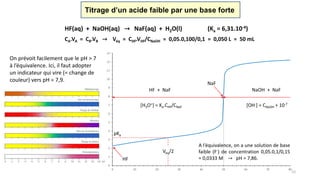 15
Titrage d’un acide faible par une base forte
HF(aq) + NaOH(aq) → NaF(aq) + H2O(l) (Ka = 6,31.10-4)
CA.VA = CB.VB → Véq = CHF.VHF/CNaOH = 0,05.0,100/0,1 = 0,050 L = 50 mL
On prévoit facilement que le pH > 7
à l’équivalence. Ici, il faut adopter
un indicateur qui vire (= change de
couleur) vers pH = 7,9.
0
1
2
3
4
5
6
7
8
9
10
11
12
13
0 10 20 30 40 50 60 70 80
HF + NaF NaOH + NaF
[OH-] = CNaOH + 10-7[H3O+] = Ka.CHF/CNaF
NaF
HF
A l’équivalence, on a une solution de base
faible (F-) de concentration 0,05.0,1/0,15
= 0,0333 M → pH = 7,86.
pKa
Veq/2
 