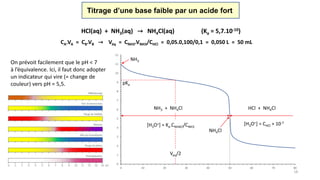 18
HCl(aq) + NH3(aq) → NH4Cl(aq) (Ka = 5,7.10-10)
CA.VA = CB.VB → Véq = CNH3.VNH3/CHCl = 0,05.0,100/0,1 = 0,050 L = 50 mL
On prévoit facilement que le pH < 7
à l’équivalence. Ici, il faut donc adopter
un indicateur qui vire (= change de
couleur) vers pH = 5,5.
Titrage d’une base faible par un acide fort
0
1
2
3
4
5
6
7
8
9
10
11
12
0 10 20 30 40 50 60 70 80
HCl + NH4Cl
[H3O+] = CHCl + 10-7
NH4Cl
NH3
pKa
Veq/2
[H3O+] = Ka.CNH4Cl/CNH3
NH3 + NH4Cl
 