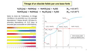 19
Titrage d’un diacide faible par une base forte
H2CO3(aq) + NaOH(aq) → NaHCO3(aq) + H2O(l) (Ka1 = 4,5.10-7)
NaHCO3(aq) + NaOH(aq) → Na2CO3(aq) + H2O(l) (Ka2 = 4,7.10-11)
Selon le choix de l’indicateur, le titrage
s’arrêtera à la première ou à la seconde
équivalence ! Autour de pH = 8,3 pour la
première équivalence et 11,5 pour la
seconde (peu accessible en colorimétrie).
2
3
4
5
6
7
8
9
10
11
12
13
0 10 20 30 40 50 60
pKa1
pKa2
H2CO3
H2CO3 + NaHCO3
NaHCO3
-
NaHCO3 + Na2CO3
NaOH + Na2CO3
Na2CO3
(pKa1 + pKa2)/2
Veq1
Veq2
20 mL H2CO3 0,1M
titrés par NaOH 0,1 M
 