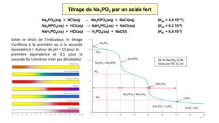 20
Titrage de Na3PO4 par un acide fort
Na3PO4(aq) + HCl(aq) → Na2HPO4(aq) + NaCl(aq) (Ka3 = 4,8.10-13)
Na2HPO4(aq) + HCl(aq) → NaH2PO4(aq) + NaCl(aq) (Ka2 = 6,2.10-8)
NaH2PO4(aq) + HCl(aq) → H3PO4(aq) + NaCl(l) (Ka1 = 6,9.10-3)
Selon le choix de l’indicateur, le titrage
s’arrêtera à la première ou à la seconde
équivalence ! Autour de pH = 10 pour la
première équivalence et 4,5 pour la
seconde (la troisième n’est pas décelable).
0
2
4
6
8
10
12
14
0 10 20 30 40 50 60 70 80
NaH2PO4
H3PO4
Na3PO4
Na2HPO4
Na3PO4 + Na2HPO4
Na2HPO4 + NaH2PO4
NaH2PO4 + H3PO4
H3PO4 + HCl
pKa2
 pKa3
 pKa1
20 mL Na3PO4 0,1M
titrés par HCl 0,1 M
 