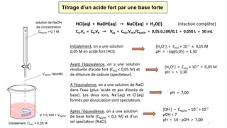 7
Titrage d’un acide fort par une base forte
Initialement, on a une solution
0,05 M en acide fort (HCl).
[H3O+] = CHCl + 10-7  0,05 M
pH = - log(0,05) = 1,30
A l’équivalence, on a une solution de NaCl
dans l’eau (plus ‘acide et pas d’excès de
base). Les deux ions, Na+(aq) et Cl-(aq)
formés par dissociation sont spectateurs.
pH = 7,00
Avant l’équivalence, on a une solution
résiduelle d’acide fort (CHCl < 0,05 M) et
de chlorure de sodium (spectateur).
[H3O+] = CHCl + 10-7 < 0,05 M
pH = > 1,30
Après l’équivalence, on a une solution
de base forte (CNaOH < 0,1 M) et d’un
sel spectateur (NaCl).
[OH-] = CNaOH + 10-7 > 10-7
pOH < 7
pH = 14 - pOH > 7,00
Initialement, CHCl = 0,05 M
solution de NaOH
de concentration
CNaOH = 0,1 M
VNaOH (ajouté)
V = 0,100 + VNaOH
HCl(aq) + NaOH(aq) → NaCl(aq) + H2O(l) (réaction complète)
CA.VA = CB.VB → Véq = CHCl.VHCl/CNaOH = 0,05.0,100/0,1 = 0,050 L = 50 mL
 