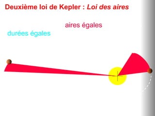 Deuxième loi de Kepler : Loi des aires
Le segment de droite reliant le Soleil à la
planète balaie des aires égales pendant des
durées égales.
 