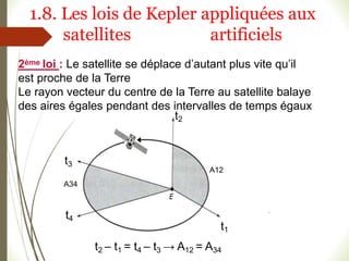 2ème loi : Le satellite se déplace d’autant plus vite qu’il
est proche de la Terre
Le rayon vecteur du centre de la Terre au satellite balaye
des aires égales pendant des intervalles de temps égaux
t1
t2
A12
t2 – t1 = t4 – t3 → A12 = A34
1.8. Les lois de Kepler appliquées aux
satellites artificiels
t3
A34
t4
 