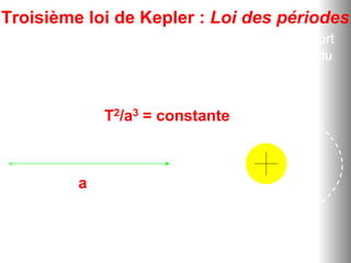 Troisième loi de Kepler : Loi des périodes
Pour toutes les planètes du système solaire, le rapport
entre le carré de la période de révolution et le cube du
demi grand axe est le même.
T2/a3 = constante
a
 