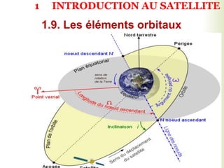 1.9. Les éléments orbitaux
1 INTRODUCTION AU SATELLITE
 
