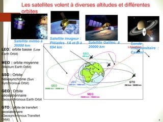 Les satellites volent à diverses altitudes et différentes
orbites
#
Satellite météo à
36000 km
Satellite imageur :
Pléiades 1A et B à
694 km
Satellite Galileo: à
20000 km
Sonde
interplanétaire :
Cassini
LEO: orbite basse (Low
Earth Orbit)
MEO : orbite moyenne
(Medium Earth Orbit)
SSO : Orbite
héliosynchrone (Sun
Synchronous Orbit)
GEO : Orbite
géostationnaire
Geosynchronous Earth Orbit
GTO : orbite de transfert
geostatonnaire
(Geosynchronous Transfert
Orbit)
 