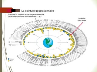 Satellites
colocalisés
Environ 450 satellites en orbite géostationnaire
Espacement minimal entre satellites : 2 à 3°
La ceinture géostationnaire
 