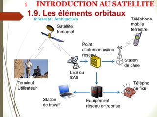 Inmarsat : Architecture
Terminal
Utilisateur
Satellite
Inmarsat
LES ou
SAS
Point
d’interconnexion
réseau
Station
de base
Téléphone
mobile
terrestre
Equipement
réseau entreprise
Télépho
ne fixe
Station
de travail
1.9. Les éléments orbitaux
1 INTRODUCTION AU SATELLITE
 