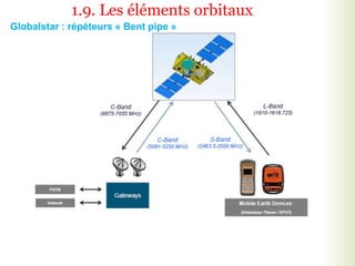 Globalstar : répéteurs « Bent pipe »
1.9. Les éléments orbitaux
 