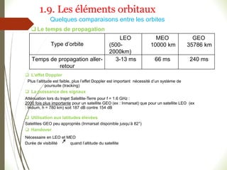  Le temps de propagation
 L’effet Doppler
Plus l’altitude est faible, plus l’effet Doppler est important nécessité d’un système de
poursuite (tracking)
 La puissance des signaux
Atténuation lors du trajet Satellite-Terre pour f = 1.6 GHz :
2000 fois plus importante pour un satellite GEO (ex : Inmarsat) que pour un satellite LEO (ex
: Iridium, h = 780 km) soit 187 dB contre 154 dB
 Utilisation aux latitudes élevées
Satellites GEO peu appropriés (Inmarsat disponible jusqu’à 82°)
 Handover
Nécessaire en LEO et MEO
Durée de visibilité quand l’altitude du satellite
Type d’orbite
LEO
(500-
2000km)
MEO
10000 km
GEO
35786 km
Temps de propagation aller-
retour
3-13 ms 66 ms 240 ms
Quelques comparaisons entre les orbites
1.9. Les éléments orbitaux
 