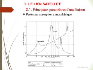  Pertes par absorption atmosphérique
2.1. Principaux paramètres d’une liaison
2. LE LIEN SATELLITE
 