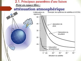 atténuation atmosphérique
Exemple: les systèmes de satellites à 4-6 GHz
élévation du satellite
5 ° dix 20 ° 30 ° 40 ° 50 °
L'atténuation du
signal en%
dix
20
30
40
50
absorption de
pluie
l'absorption du
brouillard
l'absorption
atmosphérique
Perte en espace libre :
2.1. Principaux paramètres d’une liaison
 