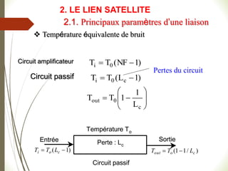  Température équivalente de bruit
)
1
NF
(
T
T 0
i 

Circuit amplificateur
Circuit passif )
1
L
(
T
T c
0
i 

Pertes du circuit










c
0
out
L
1
1
T
T
Sortie
Perte : Lc
Température To
Entrée
Circuit passif
)
1
( 
 c
o
i L
T
T )
/
1
1
( c
o
out L
T
T 

Sortie
Perte : Lc
Température To
Entrée
Circuit passif
)
1
( 
 c
o
i L
T
T )
/
1
1
( c
o
out L
T
T 

2.1. Principaux paramètres d’une liaison
2. LE LIEN SATELLITE
 