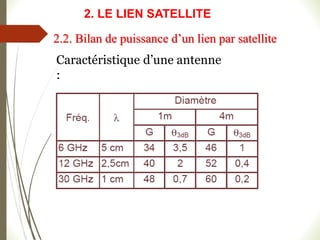 Caractéristique d’une antenne
:
2.2. Bilan de puissance d’un lien par satellite
2. LE LIEN SATELLITE
 