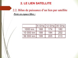 Perte en espace libre :
2.2. Bilan de puissance d’un lien par satellite
2. LE LIEN SATELLITE
 