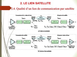 2.4. Qualité d’un lien de communication par satellite
2. LE LIEN SATELLITE
 