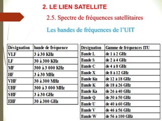 2.5. Spectre de fréquences satellitaires
Les bandes de fréquences de l’UIT
2. LE LIEN SATELLITE
 