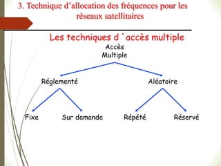 Accès
Multiple
Réglementé Aléatoire
Fixe Sur demande Répété Réservé
Les techniques d ’accès multiple
3. Technique d’allocation des fréquences pour les
réseaux satellitaires
 
