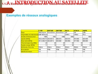 Exemples de réseaux analogiques
C 450 MNT450 NMT900 T
ACS E-T
ACS AMPS
Pays Allemagne S
c andinav i S
c andinav i UK UK US
A
Organisme de standardisation
DBP T
elekom- - CRAG CRAG FCC
Année d'introduc tion 1985 1981 1986 1984 - 1983
UpLink (M Hz) 450.3-454.74 453-457.5 890-915 935-915 872-905 824-849
Dow nLink (M Hz) 461.3-465.74 463-467.5 935-960 935-960 917-950 869-894
Channel spac ing (KHz) 20 25 25 25 25 30
Duplex range (M Hz) 11 10 45 45 45 45
M éthode d'ac c ès FDM A FDM A FDM A FDM A FDM A FDM A
M odulation FS
K FFS
K FFS
K PS
K PS
K PS
K
Débits données 2.4 - - - - 2.4
1.1.2 L’Evolution des Systèmes des Télécommunications Mobiles
1 INTRODUCTION AU SATELLITE
 